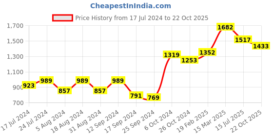 myntra.com DressBerry Blue Floral A-Line Dress dressberry Price History Graph from 17 Jul 2024 to 22 Oct 2025