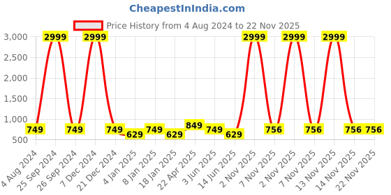myntra.com DressBerry Blue Floral Printed Kaftan Top With Palazzos dressberry Price History Graph from 4 Aug 2024 to 22 Nov 2025