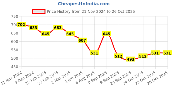 myntra.com DressBerry Blue Floral Printed Miniature Sling Bag dressberry Price History Graph from 21 Nov 2024 to 25 Oct 2025