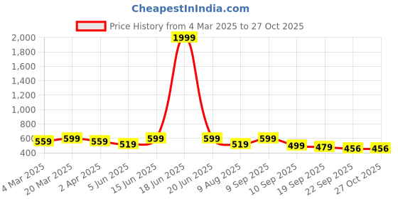 myntra.com DressBerry Blue Floral Printed Shoulder Bag dressberry Price History Graph from 4 Mar 2025 to 27 Oct 2025