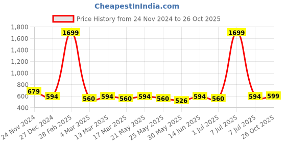 myntra.com DressBerry Blue Geometric Printed Oversized Shopper Shoulder Bag dressberry Price History Graph from 24 Nov 2024 to 26 Oct 2025