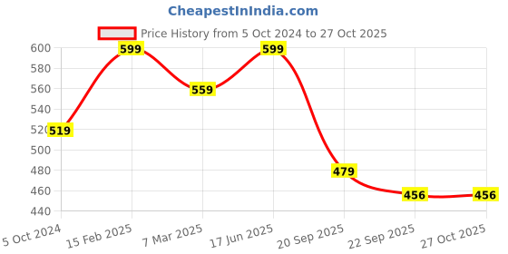 myntra.com DressBerry Blue Geometric Printed Structured Hobo Bag dressberry Price History Graph from 5 Oct 2024 to 27 Oct 2025