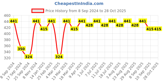 myntra.com DressBerry Blue Gold Plated Contemporary Stud Earrings dressberry Price History Graph from 8 Sep 2024 to 28 Oct 2025