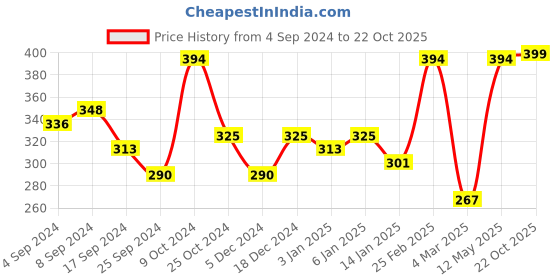 myntra.com DressBerry Blue Gold-Plated Drop Earrings dressberry Price History Graph from 4 Sep 2024 to 22 Oct 2025