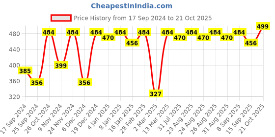 myntra.com DressBerry Blue Gold Plated Drop Earrings dressberry Price History Graph from 17 Sep 2024 to 21 Oct 2025