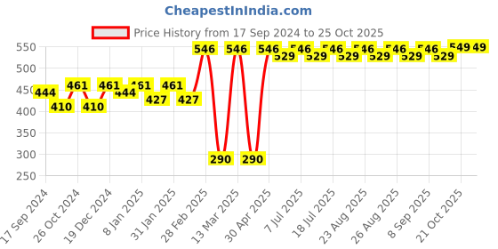myntra.com DressBerry Blue Gold Plated Drop Earrings dressberry Price History Graph from 17 Sep 2024 to 24 Oct 2025