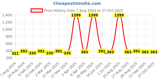 myntra.com DressBerry Blue Gold-Plated Necklace dressberry Price History Graph from 7 Aug 2024 to 27 Oct 2025
