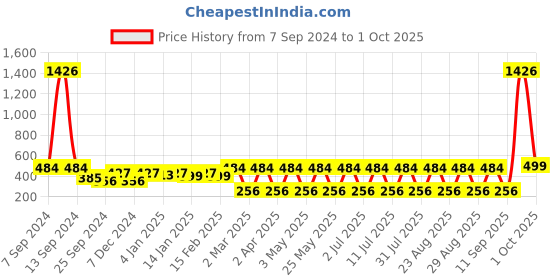 myntra.com DressBerry Blue Gold Plated Stone Studded  Drop Earrings dressberry Price History Graph from 7 Sep 2024 to 1 Oct 2025