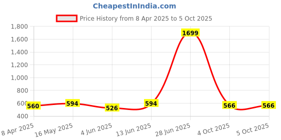 myntra.com DressBerry Blue Graphic Printed Structured Tote Bag dressberry Price History Graph from 8 Apr 2025 to 5 Oct 2025