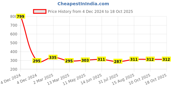 myntra.com DressBerry Blue Medium Coverage Lightly Padded Bra - CROSSPAD-03 dressberry Price History Graph from 4 Dec 2024 to 17 Oct 2025