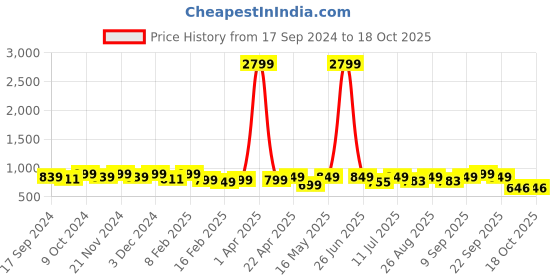 myntra.com DressBerry Blue Open Toe Block Heels dressberry Price History Graph from 17 Sep 2024 to 18 Oct 2025