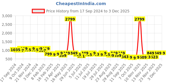 myntra.com DressBerry Blue Open Toe Block Heels dressberry Price History Graph from 17 Sep 2024 to 3 Dec 2025