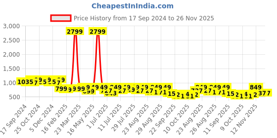 myntra.com DressBerry Blue Open Toe Block Heels dressberry Price History Graph from 17 Sep 2024 to 25 Nov 2025