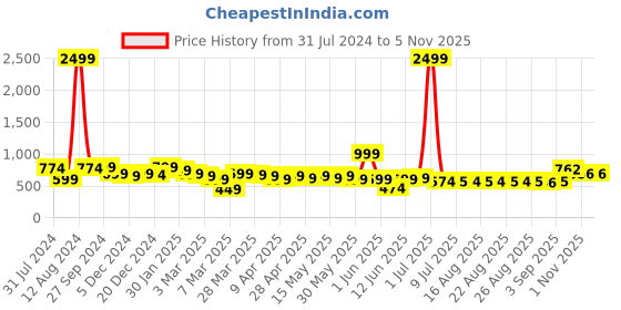 myntra.com DressBerry Blue Oversized Shopper Tote Bag dressberry Price History Graph from 31 Jul 2024 to 1 Nov 2025