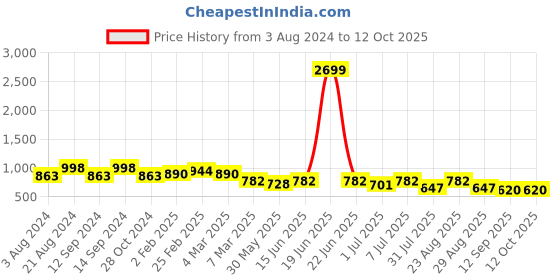myntra.com DressBerry Blue Oversized Structured Handheld Bag dressberry Price History Graph from 3 Aug 2024 to 12 Oct 2025