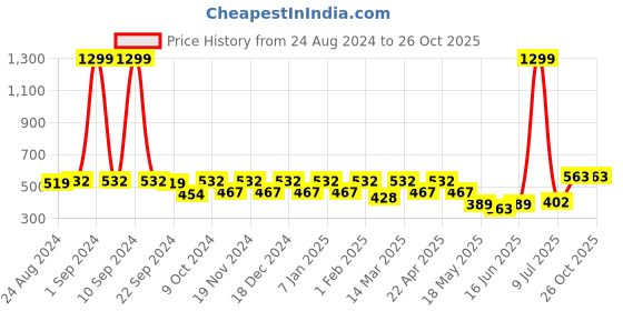 myntra.com DressBerry Blue Pack Of 3 Mid Rise Hipster Briefs dressberry Price History Graph from 24 Aug 2024 to 26 Oct 2025
