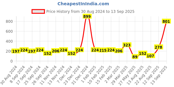 myntra.com DressBerry Blue Set Of 2 Gold-Plated Necklace And Chains dressberry Price History Graph from 30 Aug 2024 to 13 Sep 2025