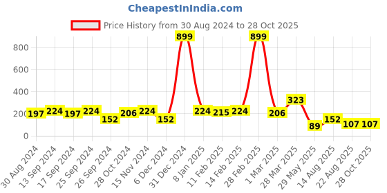 myntra.com DressBerry Blue Set Of 2 Gold-Plated Necklace And Chains dressberry Price History Graph from 30 Aug 2024 to 27 Oct 2025