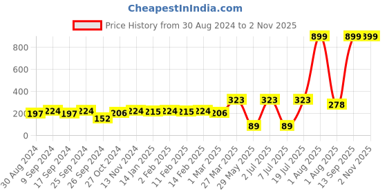myntra.com DressBerry Blue Set Of 2 Gold-Plated Necklace And Chains dressberry Price History Graph from 30 Aug 2024 to 2 Nov 2025