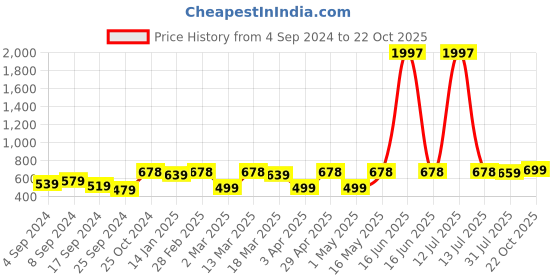 myntra.com DressBerry Blue Silver Plated Stone Studded Contemporary Drop Earrings dressberry Price History Graph from 4 Sep 2024 to 22 Oct 2025