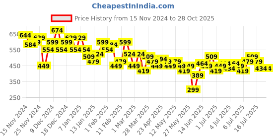 myntra.com DressBerry Blue Solid Casual Denim Straight Skirt dressberry Price History Graph from 15 Nov 2024 to 28 Oct 2025