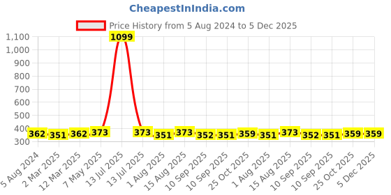 myntra.com DressBerry Blue Solid Everyday Bra Medium Coverage Lightly Padded dressberry Price History Graph from 5 Aug 2024 to 5 Dec 2025