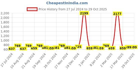 myntra.com DressBerry Blue Strappy Block Heels dressberry Price History Graph from 27 Jul 2024 to 27 Oct 2025