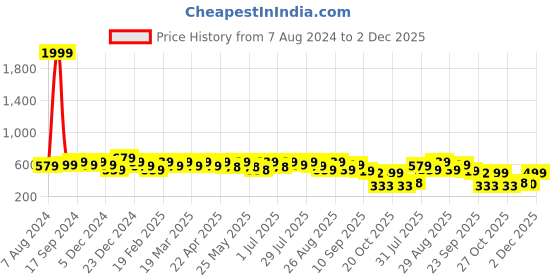 myntra.com DressBerry Blue Striped Open Toe Flats dressberry Price History Graph from 7 Aug 2024 to 2 Dec 2025