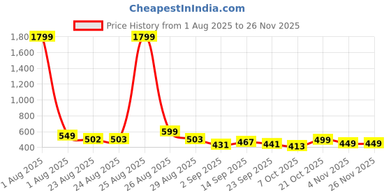 myntra.com DressBerry Blue Textured Open Toe T-Strap Flats dressberry Price History Graph from 1 Aug 2025 to 25 Nov 2025