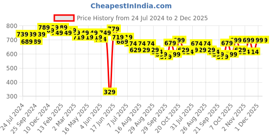 myntra.com DressBerry Blue Textured Quilted Structured Sling Bag dressberry Price History Graph from 24 Jul 2024 to 2 Dec 2025