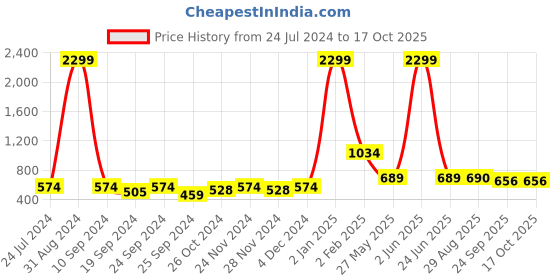 myntra.com DressBerry Blue Textured Structured Sling Bag dressberry Price History Graph from 24 Jul 2024 to 16 Oct 2025