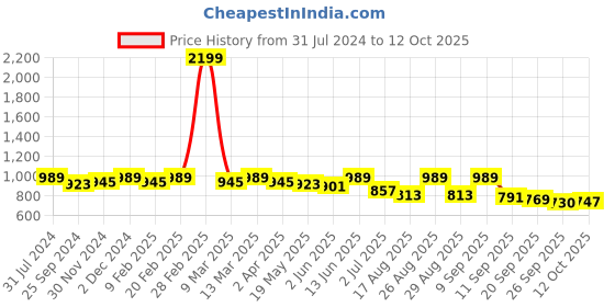 myntra.com DressBerry Blue Textured Structured Sling Bag With Quilted dressberry Price History Graph from 31 Jul 2024 to 12 Oct 2025