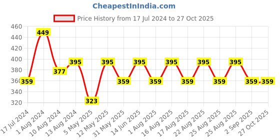 myntra.com DressBerry Blue Tie & Dye Full Coverage Lightly Padded Everyday Bra With All Day Comfort dressberry Price History Graph from 17 Jul 2024 to 27 Oct 2025