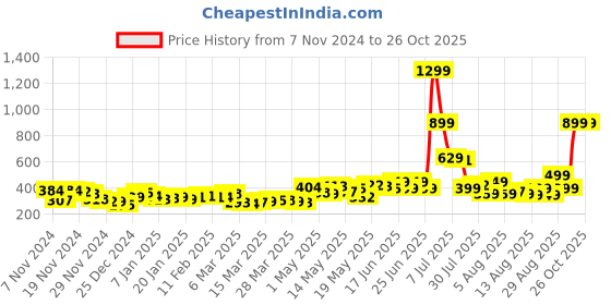 myntra.com DressBerry Blush & Bold Crinkled Halter Neck High-Low Fluid Top dressberry Price History Graph from 7 Nov 2024 to 25 Oct 2025