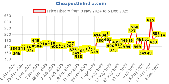 myntra.com DressBerry Blush & Bold Floral Printed Front-Open Crop Top dressberry Price History Graph from 8 Nov 2024 to 4 Dec 2025