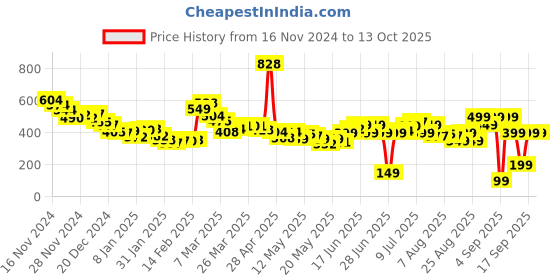myntra.com DressBerry Blush & Bold Printed Side Bows Crop Top dressberry Price History Graph from 16 Nov 2024 to 12 Oct 2025