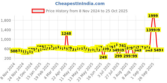 myntra.com DressBerry Blush & Bold Tie-Up Waist A-Line Mini Dress dressberry Price History Graph from 8 Nov 2024 to 22 Oct 2025