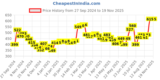 myntra.com DressBerry Blush Cascade Layered Ruffles Top dressberry Price History Graph from 27 Sep 2024 to 16 Nov 2025