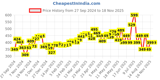 myntra.com DressBerry Blush Embrace Off-Shoulder Textured Bustier Top dressberry Price History Graph from 27 Sep 2024 to 18 Nov 2025