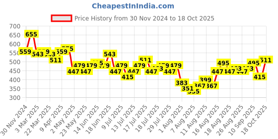 myntra.com DressBerry Blush Pink Bodycon We (May) Party Skewed Sexy Dress dressberry Price History Graph from 30 Nov 2024 to 18 Oct 2025