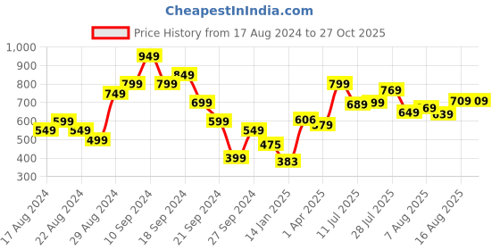myntra.com DressBerry Blushing Swiss Lace Schiffli Crop Top dressberry Price History Graph from 17 Aug 2024 to 27 Oct 2025