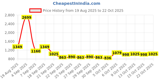 myntra.com DressBerry Boat Neck Acrylic Pullover Sweater dressberry Price History Graph from 19 Aug 2025 to 21 Oct 2025