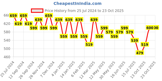 myntra.com DressBerry Boat Neck Puff Sleeves Top dressberry Price History Graph from 25 Jul 2024 to 23 Oct 2025