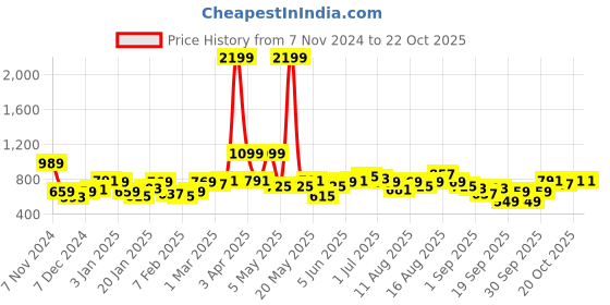 myntra.com DressBerry Boat Neck Striped Knitted Pullover dressberry Price History Graph from 7 Nov 2024 to 20 Oct 2025