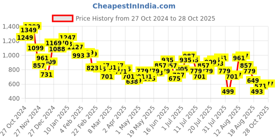 myntra.com DressBerry Bodycon Bliss Ruched Cut-Out Mini Dress dressberry Price History Graph from 27 Oct 2024 to 28 Oct 2025