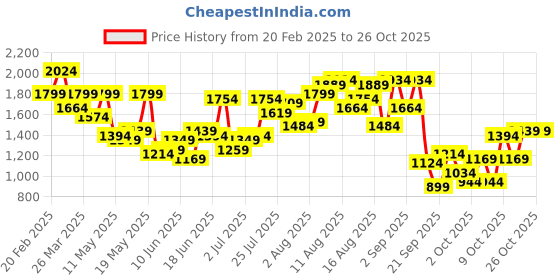 myntra.com dressberry curve DressBerry Bodycon Dress dressberry curve Price History Graph from 20 Feb 2025 to 26 Oct 2025