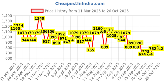 myntra.com DressBerry Bodycon Dress dressberry Price History Graph from 11 Mar 2025 to 26 Oct 2025