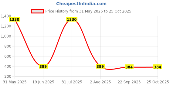 myntra.com DressBerry Bodycon Dress dressberry Price History Graph from 31 May 2025 to 24 Oct 2025