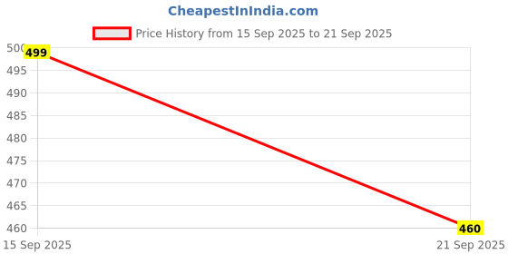 myntra.com DressBerry Bodycon Dress dressberry Price History Graph from 15 Sep 2025 to 21 Sep 2025