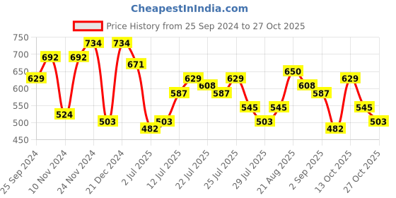 myntra.com DressBerry Bodycon Dress With Cut-out dressberry Price History Graph from 25 Sep 2024 to 27 Oct 2025
